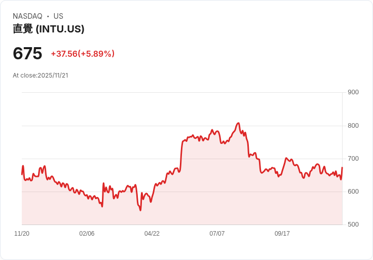 【22:30 即時新聞】Intuit(INTU)大漲5.11％ 強勁財報與OpenAI合作激勵股價