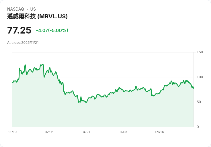 【04:11 即時新聞】Marvell Technology(MRVL)下跌5％｜盤中漲勢反轉，受AI股盤勢變化影響