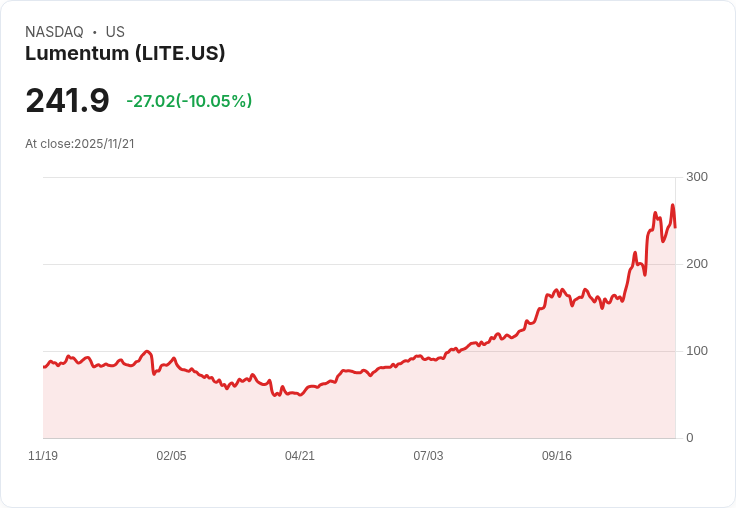 【03:03 即時新聞】Lumentum (LITE) 跌幅逾 10％／多頭力道減弱致急挫