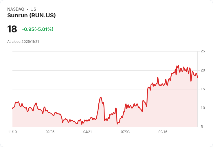 【04:33 即時新聞】Sunrun (RUN) 重挫5.01％ 技術指標疲弱成壓力
