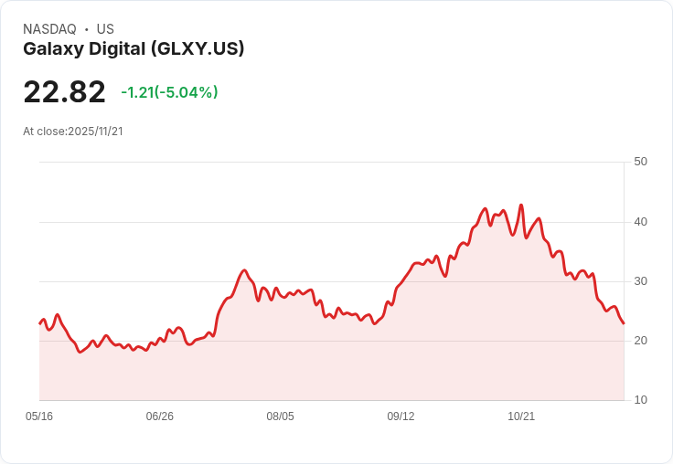 【23:03 即時新聞】Galaxy Digital(GLXY)盤中重挫逾5%,技術指標持續偏弱