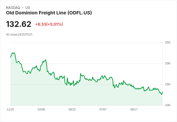 【23:26 即時新聞】ODFL漲5.02% 技術指標低檔反彈支撐股價
