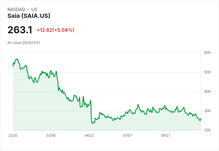 【23:16 即時新聞】Saia(SAIA)盤中飆漲5.01% MACD低檔收斂助攻股價反彈