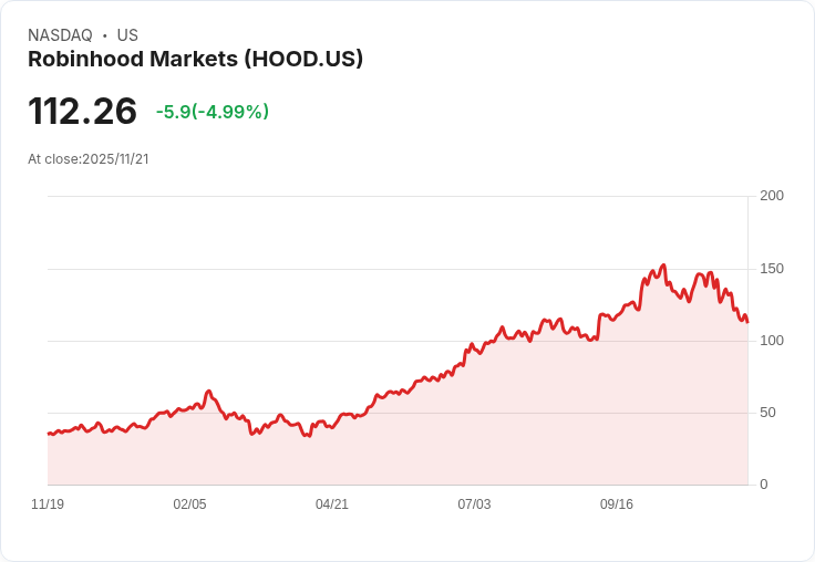 【00:38 即時新聞】Robinhood Markets (HOOD) 盤中重挫5％ 技術面再度轉弱
