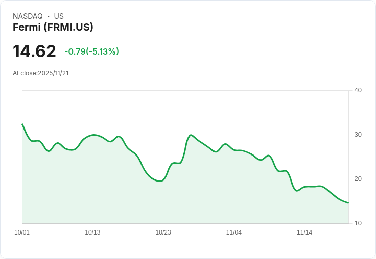 【22:46 即時新聞】Fermi (FRMI) 大跌5.13％ 技術指標持續走弱