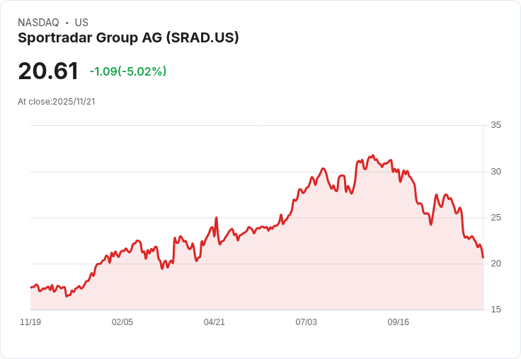 【00:07 即時新聞】Sportradar Group AG (SRAD) 盤中重挫5% 技術面指標持續轉弱