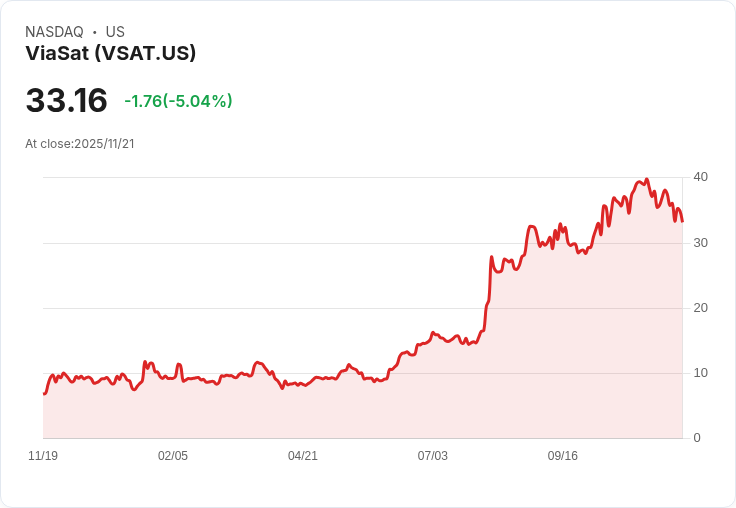 【00:31 即時新聞】ViaSat(VSAT)重挫5.04％ 技術面急速轉弱下探新低