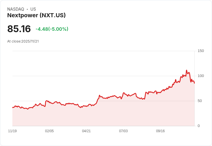 【04:38 即時新聞】Nextpower (NXT) 盤中重挫5.03％，技術面指標急速轉弱為主因