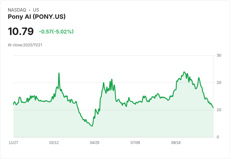 【23:34 即時新聞】Pony AI(PONY)盤中重挫5％，技術指標持續疲弱