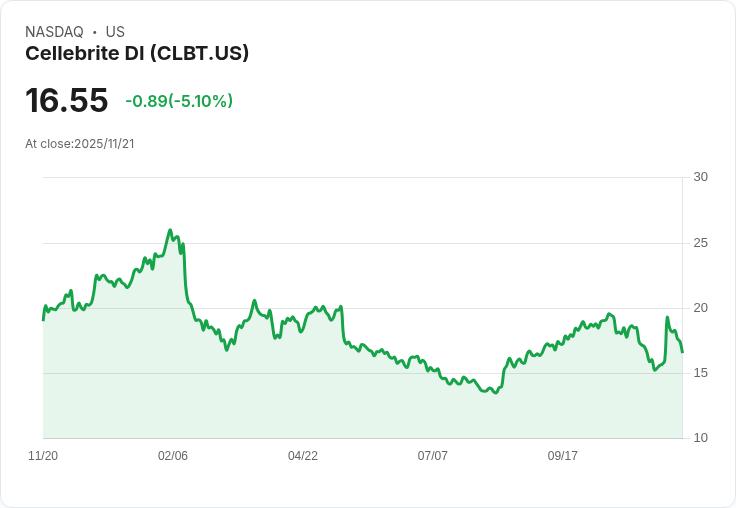 【23:39 即時新聞】Cellebrite DI（CLBT）盤中重挫5.1％／MACD與DIF連續轉弱，短線技術面承壓