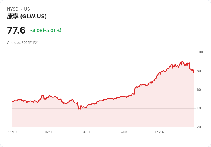 【04:46 即時新聞】Corning(GLW)急跌5.01％ 技術指標走弱引發賣壓