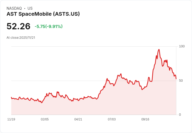 【04:08 即時新聞】AST SpaceMobile(ASTS)暴跌10% 技術面指標全面轉弱