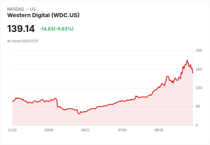 【04:42 即時新聞】Western Digital(WDC)盤中大跌10%/技術面動能急轉弱