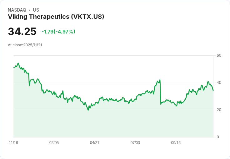 【04:46 即時新聞】Viking Therapeutics(VKTX)重挫5.02％ 盤中技術指標持續走弱