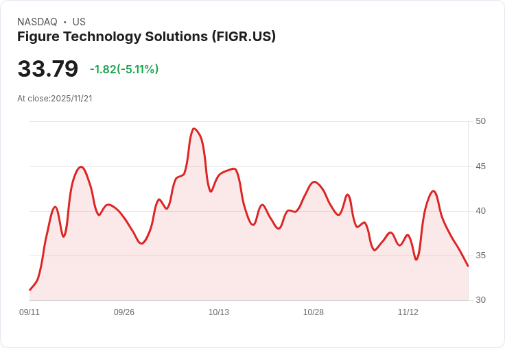 【22:46 即時新聞】Figure Technology Solutions (FIGR) 跌5.08%:加密市場崩跌影響,即使獲得知名投資人加持