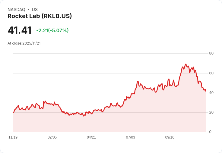 【00:42 即時新聞】Rocket Lab (RKLB) 跌5％ 技術面K、D指標轉弱、均線持續下行