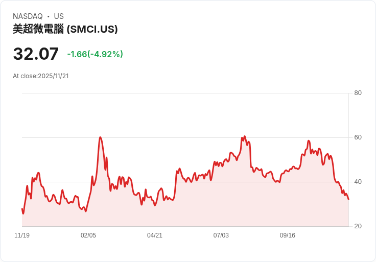 【01:46 即時新聞】Super Micro Computer(SMCI)暴跌5.01％ 因Nvidia財報刺激AI相關概念股劇烈波動