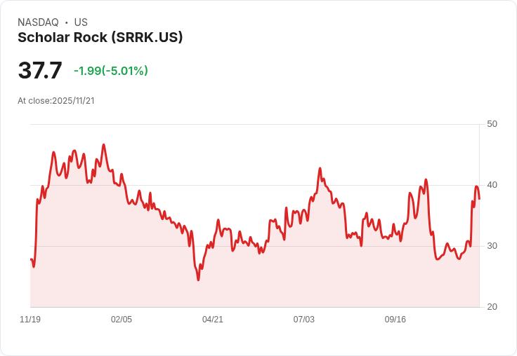 【04:45 即時新聞】Scholar Rock（SRRK）重挫5.01％ 技術面指標乏力顯現壓力