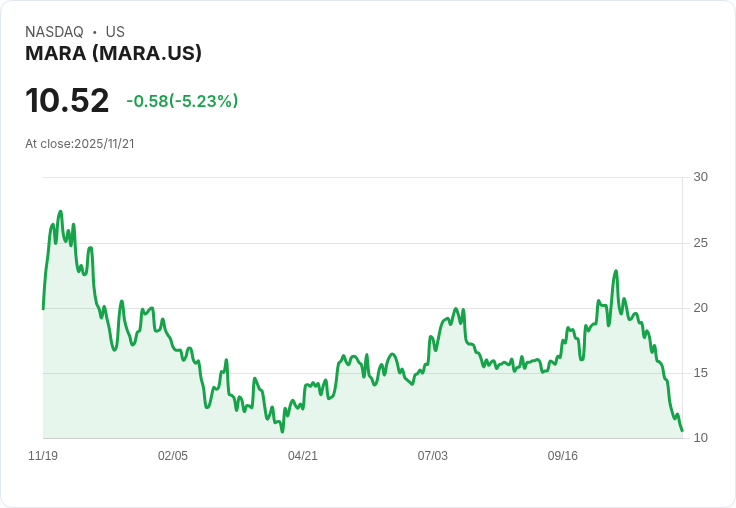 【01:36 即時新聞】MARA下跌5.05%|技術指標持續疲弱,空方壓力加重