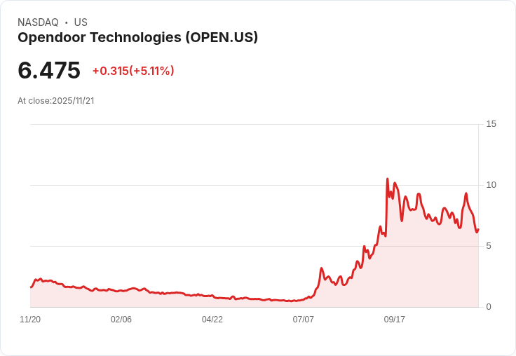 【22:32 即時新聞】Opendoor Technologies(OPEN)盤中急漲5.03% 技術指標多頭動能回升