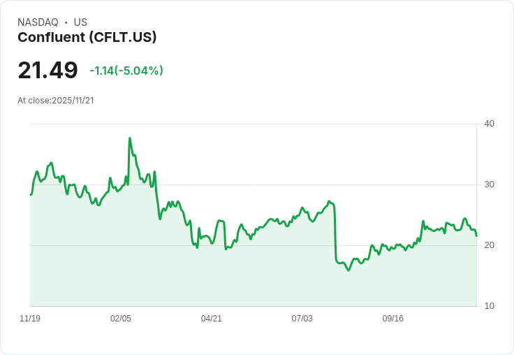 【04:41 即時新聞】Confluent (CFLT) 盤中重挫5.04％，技術面弱勢壓力加劇