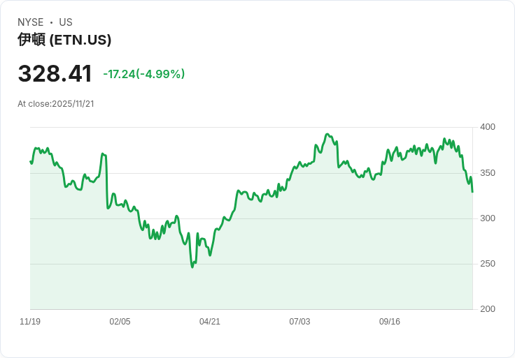 【04:41 即時新聞】Eaton (ETN)急跌5.04%,CFO規劃離職及市場震盪影響投資信心