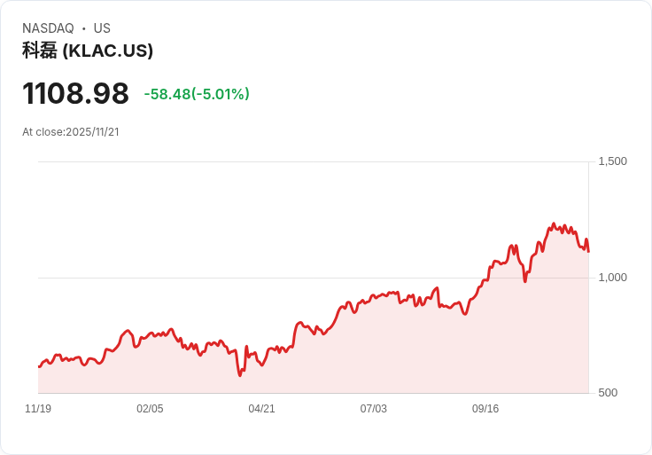 【04:36 即時新聞】KLA(KLAC)跌幅擴大,技術指標持續走弱