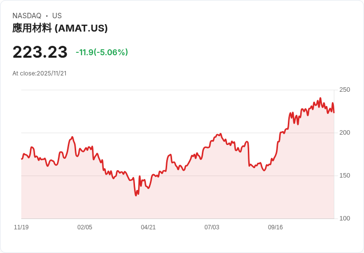 【02:50 即時新聞】Applied Materials (AMAT)跌5.06％，市場偏愛AI題材、法人持股略減