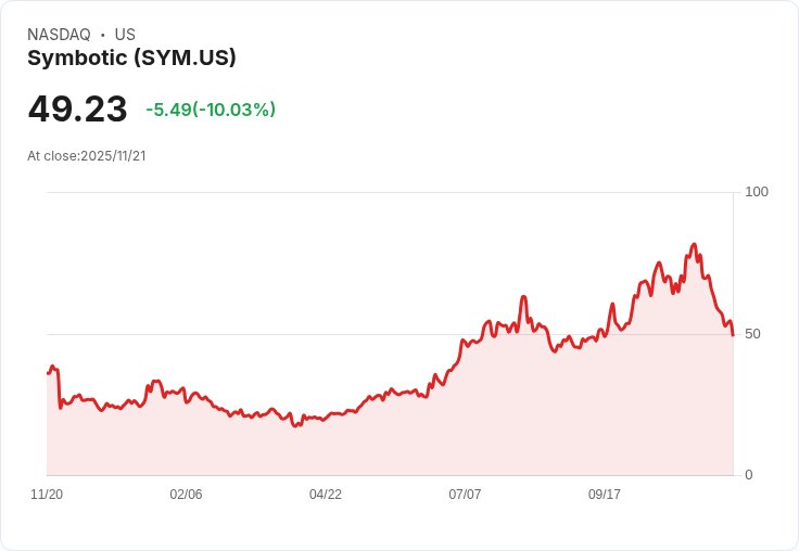 【23:34 即時新聞】Symbotic(SYM)重摔10% 技術面KDJ顯弱勢