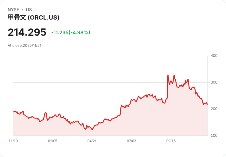 【01:36 即時新聞】Oracle(ORCL)股價下跌5% 市場情緒調整 AI題材仍具長線潛力