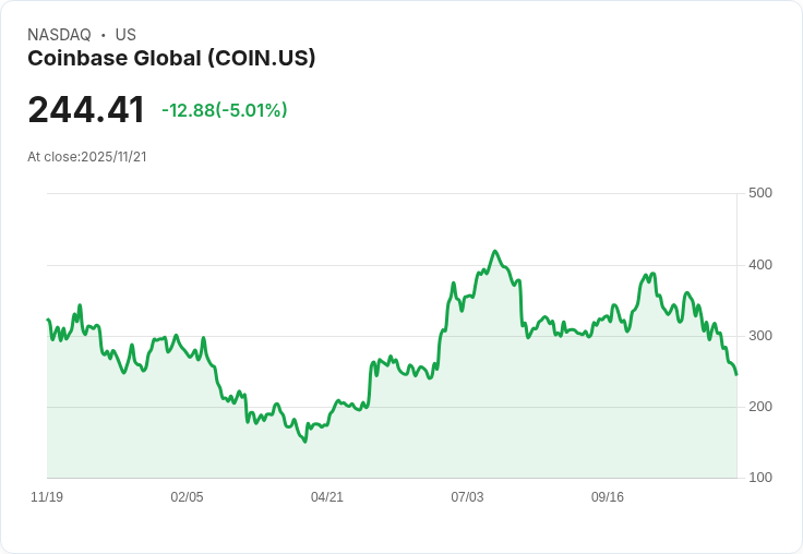 【00:54 即時新聞】Coinbase Global(COIN) 跌5％／政商爭議與政策解讀引發市場疑慮