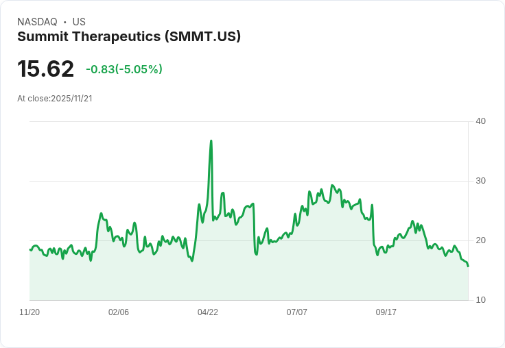 【23:38 即時新聞】Summit Therapeutics (SMMT) 跌幅5％ 技術面持續偏弱