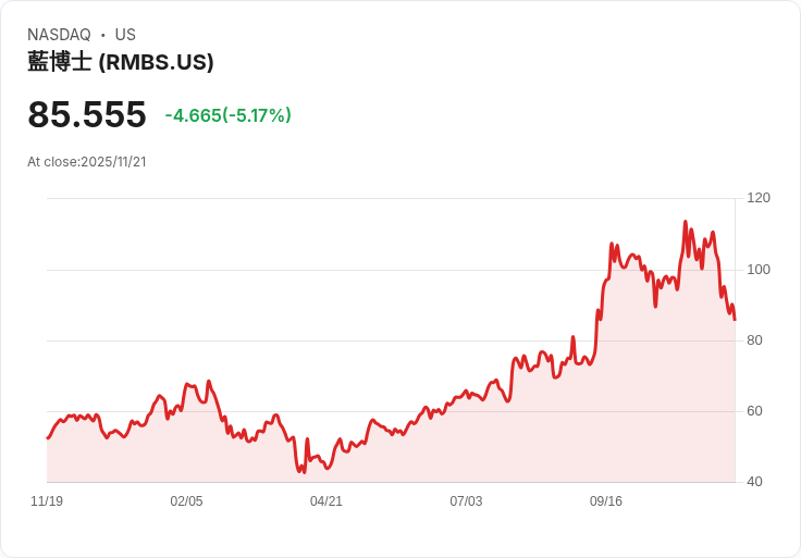 【04:42 即時新聞】Rambus(RMBS)重挫5.12％，技術指標持續弱勢加劇賣壓