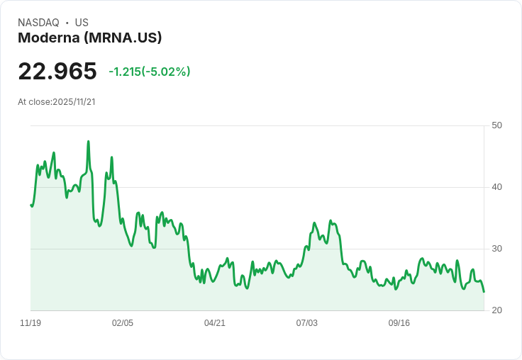 【02:40 即時新聞】Moderna(MRNA)下挫5% 受財務壓力及產品策略調整影響