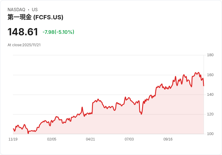 【03:43 即時新聞】FirstCash (FCFS) 持續下跌超過5％，技術指標呈疲弱