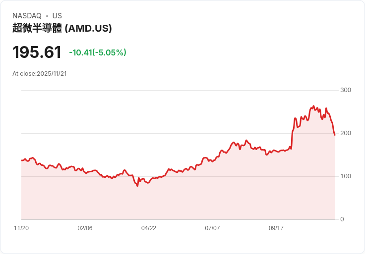 【23:40 即時新聞】AMD 跌幅近5%/AI族群爆震、資金轉防禦、估值壓力加重