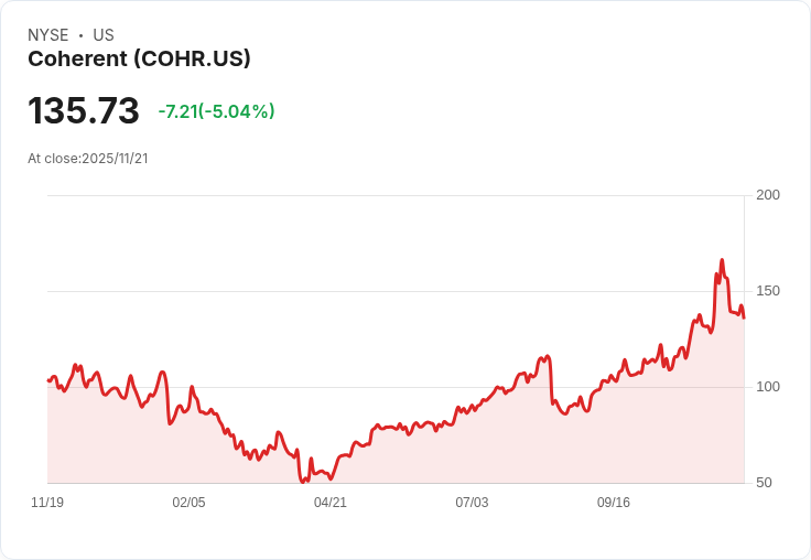 【04:42 即時新聞】Coherent(COHR)跌幅逾5%,技術指標轉弱惡化下挫