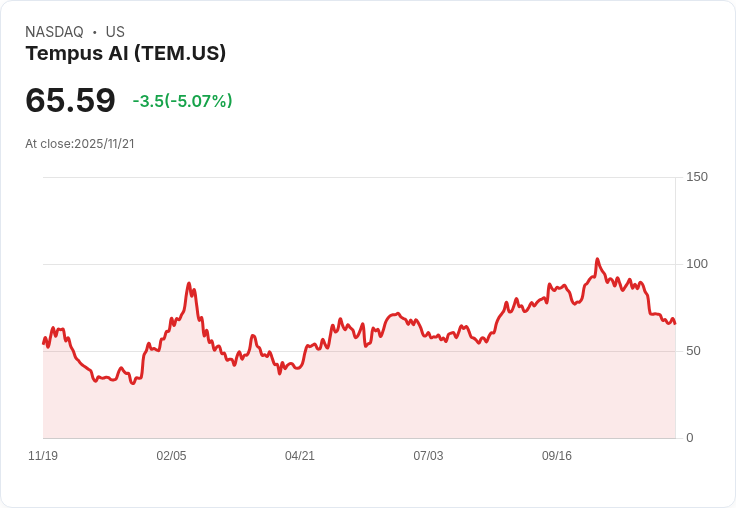 【01:31 即時新聞】Tempus AI(TEM)重挫5.05％ 技術指標持續走弱