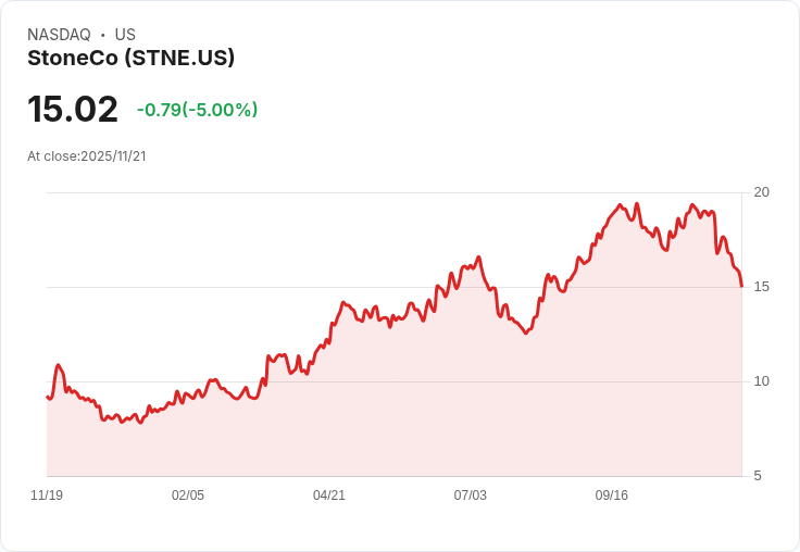 【01:13 即時新聞】StoneCo(STNE)暴跌5％：技術面弱化 K值加速下滑