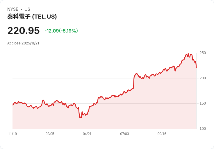 【00:54 即時新聞】TE Connectivity plc (TEL) 大跌 5.16％，技術面弱勢拖累股價
