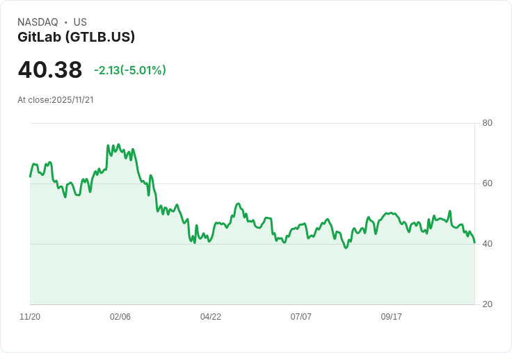 【23:36 即時新聞】GitLab(GTLB)盤中重挫5% 技術面弱勢持續