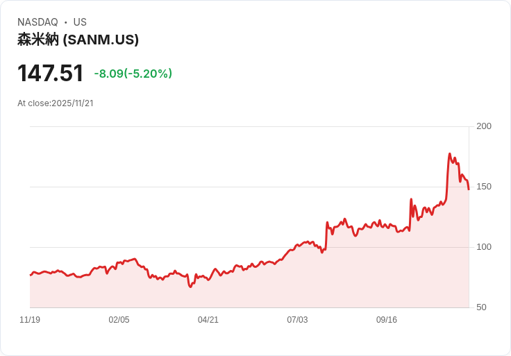 【03:12 即時新聞】Sanmina (SANM) 大跌5.01％，技術面出現強烈背離警訊