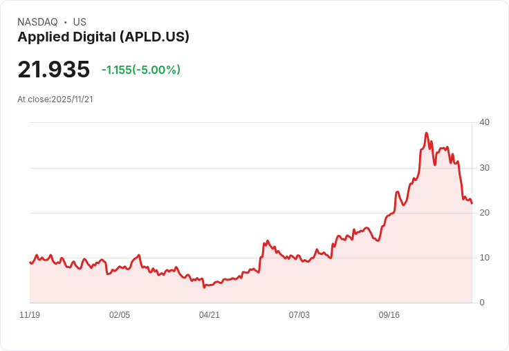 【04:24 即時新聞】Applied Digital(APLD)重挫5.02% 主因債務爆雷引發投資人疑慮