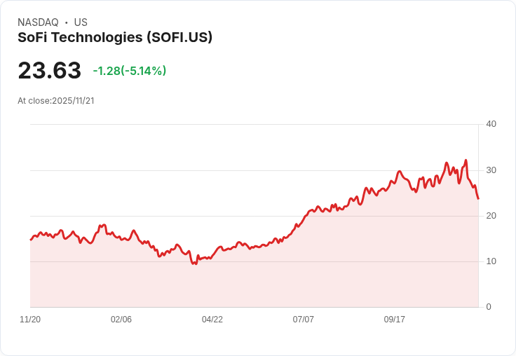 【23:37 即時新聞】SoFi Technologies(SOFI)下跌5.02%:市場對私人債務疑慮影響金融科技板塊