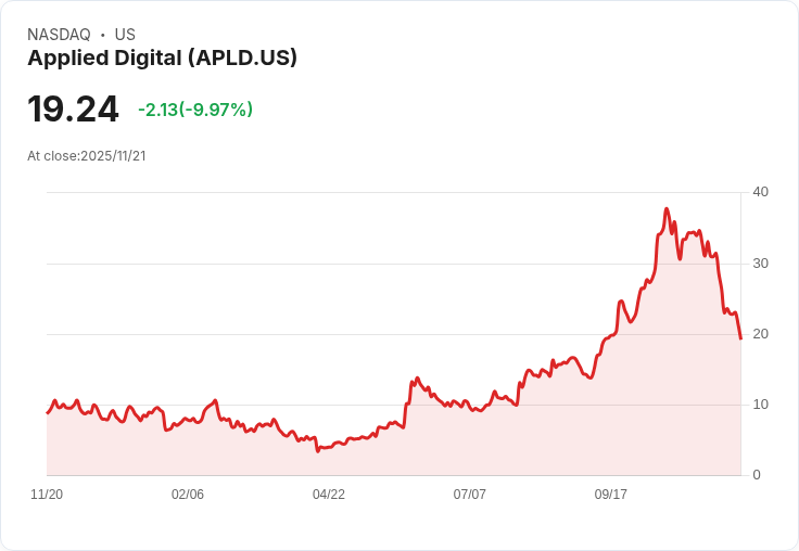 【23:36 即時新聞】Applied Digital (APLD)暴跌10%:高槓桿負債疑慮引發AI基建股集體修正