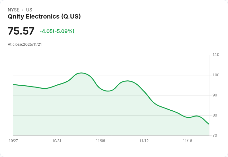 【02:56 即時新聞】Qnity Electronics（Q）重挫5.07％ 技術面指標持續偏弱