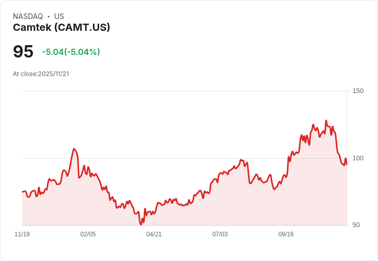 【04:41 即時新聞】Camtek(CAMT)重挫5.04％，KD及MACD技術指標持續惡化