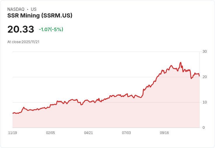 【01:06 即時新聞】SSR Mining (SSRM) 暴跌5％ 破位，技術指標持續疲弱