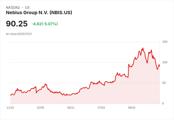 【01:09 即時新聞】Nebius Group N.V. (NBIS)跌5％ 受AI基礎建設產業槓桿疑慮拖累