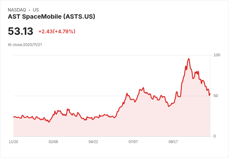 【22:36 即時新聞】AST SpaceMobile (ASTS) 盤中大漲5.03% 強勢突破短期均線動能點火
